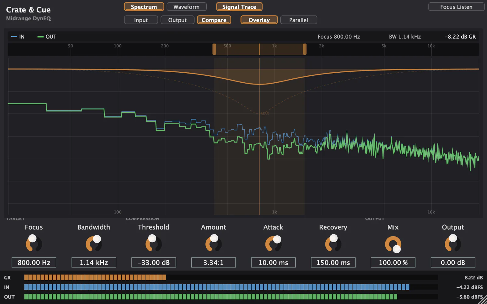 The Midrange DynEQ plug-in window: input and output spectra drawn over each other with the output falling away from the input through the midrange, a shaded focus band standing over that region, and the bell the plug-in is applying drawn across the top in orange. The header reads Focus 800.00 Hz, BW 1.14 kHz and −8.22 dB GR, and the control row below carries Focus, Bandwidth, Threshold, Amount, Attack, Recovery, Mix and Output over gain-reduction, input and output meters.